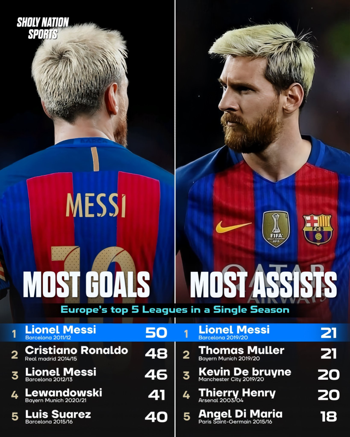 梅西是五大联赛总进球、总助攻、单赛季进球、单赛季助攻第一人！